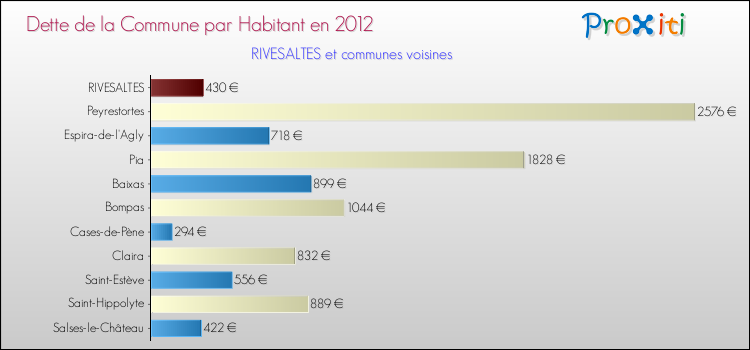 Dette par habitant de la commune en 2012 pour RIVESALTES et les communes proches Comparaison de la dette par habitant de la commune en 2012 pour RIVESALTES et les communes voisines