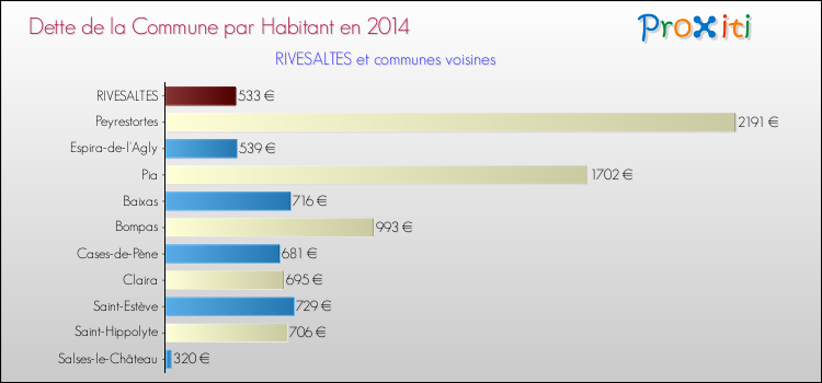 Dette par habitant de la commune en 2014 pour RIVESALTES et les communes proches Comparaison de la dette par habitant de la commune en 2014 pour RIVESALTES et les communes voisines