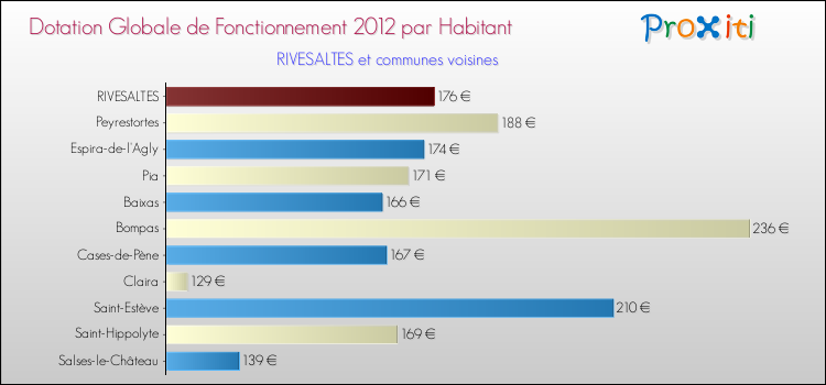 Montant des dotations globales de fonctionnement DGF par Habitant pour RIVESALTES et les communes proches Comparaison des des dotations globales de fonctionnement DGF par habitant pour RIVESALTES et les communes voisines