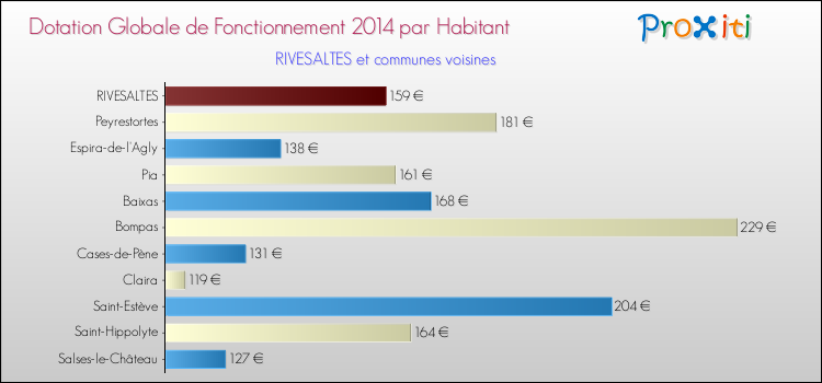 Montant des dotations globales de fonctionnement DGF par Habitant pour RIVESALTES et les communes proches en 2014. Comparaison des des dotations globales de fonctionnement DGF par habitant pour RIVESALTES et les communes voisines en 2014.