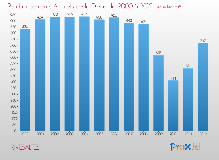 Evolution de l'annuité de la dette pour la commune de RIVESALTES de 2000 à 2012 Annuités de la dette pour RIVESALTES de 2000 à 2012