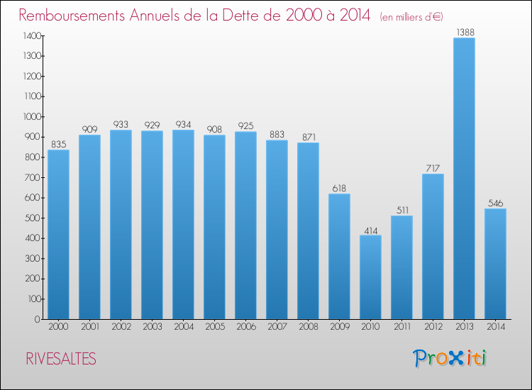 Evolution de l'annuité de la dette pour la commune de RIVESALTES de 2000 à 2014 Annuités de la dette pour RIVESALTES de 2000 à 2014