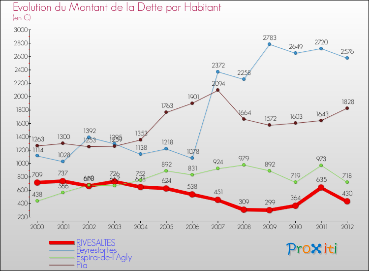 Evolution de la dette par habitant pour la commune de RIVESALTES et les communes proches de 2000 à 2012 Comparaison de la dette par habitant pour RIVESALTES et les communes voisines de 2000 à 2012