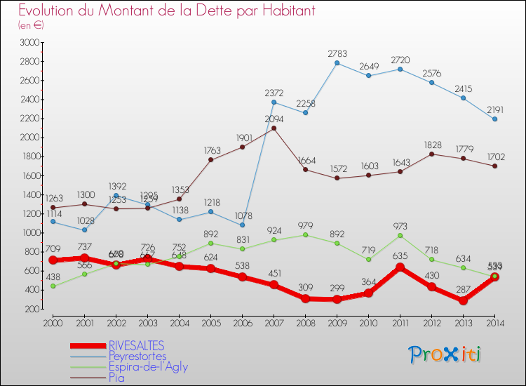 Evolution de la dette par habitant pour la commune de RIVESALTES et les communes proches de 2000 à 2014 Comparaison de la dette par habitant pour RIVESALTES et les communes voisines de 2000 à 2014