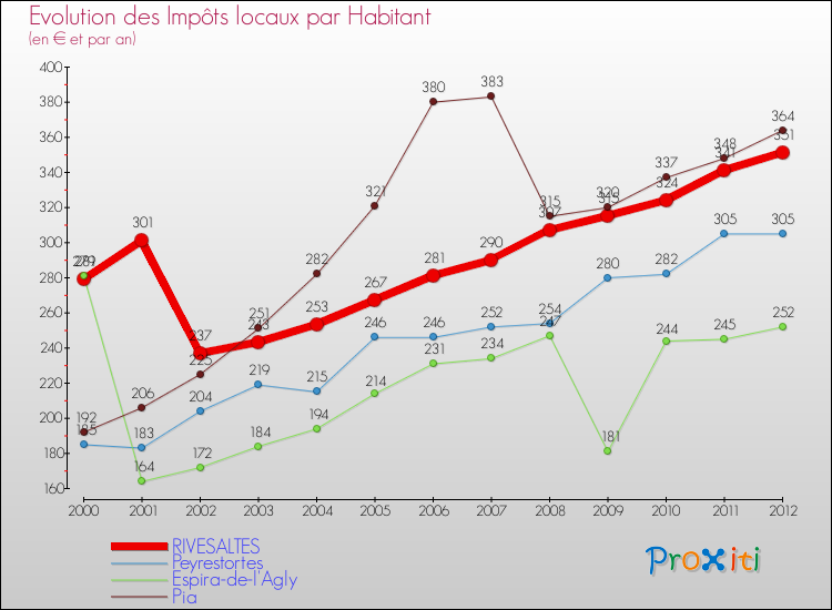 Evolution et montant des impôts locaux par Habitant pour RIVESALTES et les communes proches Comparaison des impôts locaux par habitant pour RIVESALTES et les communes voisines