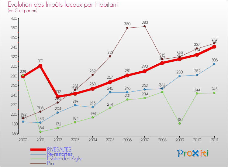 Evolution et montant des impôts locaux par Habitant pour RIVESALTES et les communes proches Comparaison des impôts locaux par habitant pour RIVESALTES et les communes voisines