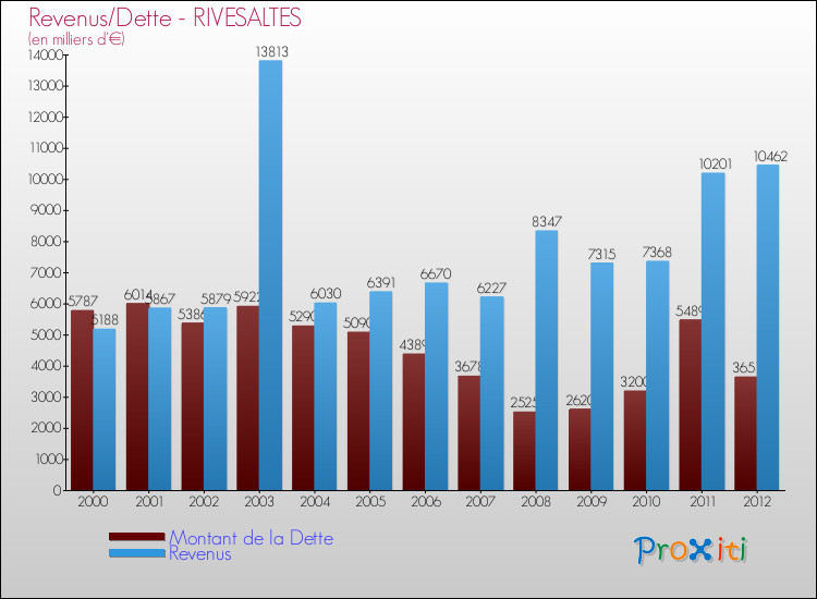 Evolution comparée de la dette et des revenus pour la commune de RIVESALTES de 2000 à 2012 Comparaison de la dette et des revenus pour RIVESALTES de 2000 à 2012