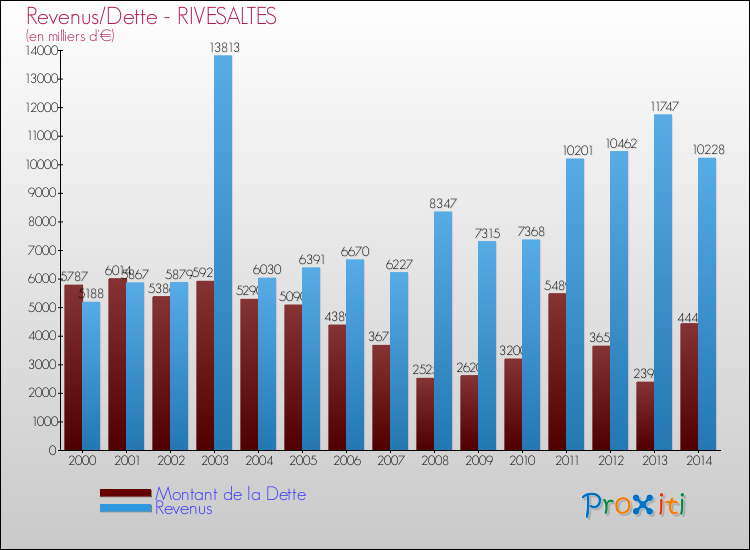 Evolution comparée de la dette et des revenus pour la commune de RIVESALTES de 2000 à 2014 Comparaison de la dette et des revenus pour RIVESALTES de 2000 à 2014