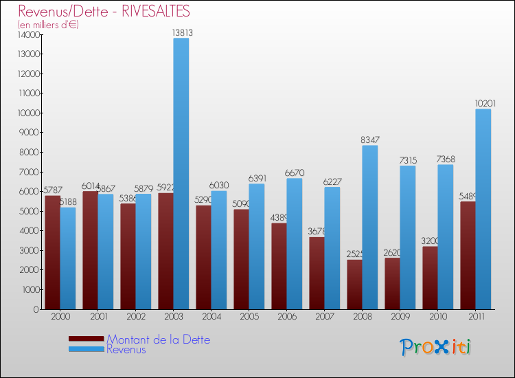 Evolution comparée de la dette et des revenus pour la commune de RIVESALTES de 2000 à 2011 Comparaison de la dette et des revenus pour RIVESALTES de 2000 à 2011