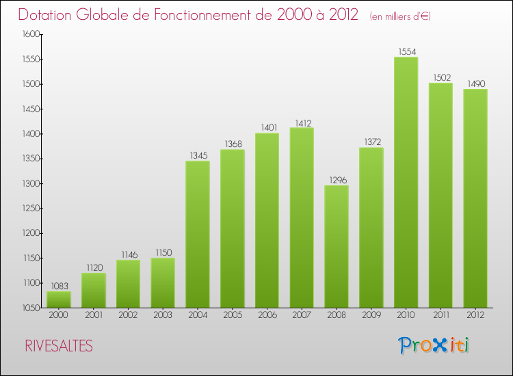 Evolution du montant de la Dotation Globale de Fonctionnement pour la commune de RIVESALTES de 2000 à 2012 Evolution du montant de la Dotation Globale de Fonctionnement pour RIVESALTES de 2000 à 2012