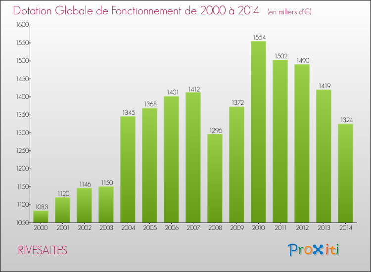 Evolution du montant de la Dotation Globale de Fonctionnement pour la commune de RIVESALTES de 2000 à 2014 Evolution du montant de la Dotation Globale de Fonctionnement pour RIVESALTES de 2000 à 2014
