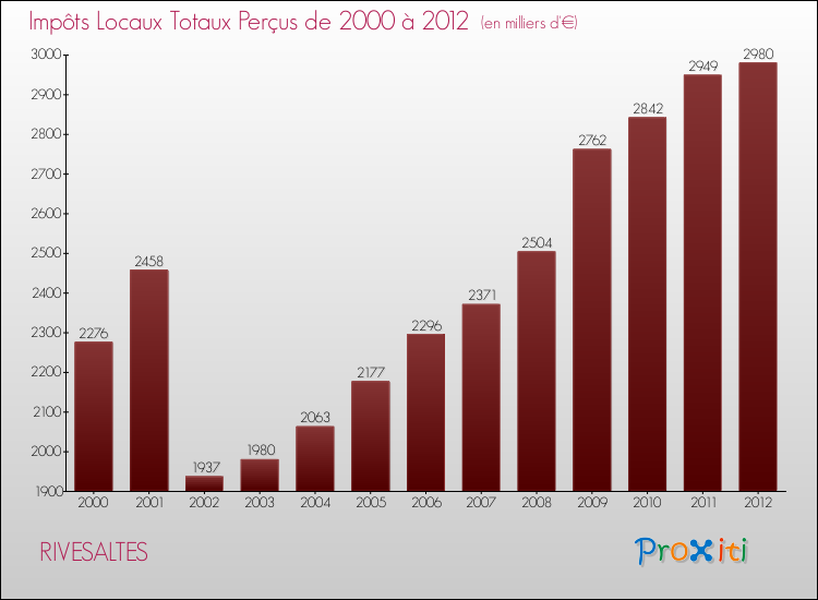 Evolution des Impôts Locaux pour la commune de RIVESALTES de 2000 à 2012 Evolution des Impôts Locaux pour RIVESALTES de 2000 à 2012