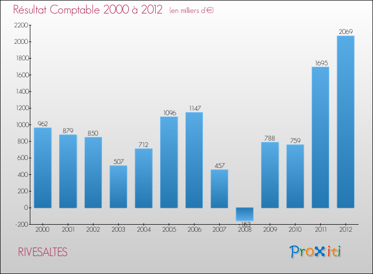 Evolution du résultat comptable pour la commune de RIVESALTES de 2000 à 2012 Evolution du résultat comptable pour RIVESALTES de 2000 à 2012