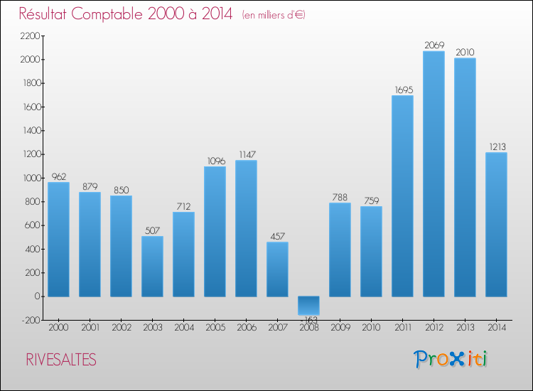 Evolution du résultat comptable pour la commune de RIVESALTES de 2000 à 2014 Evolution du résultat comptable pour RIVESALTES de 2000 à 2014