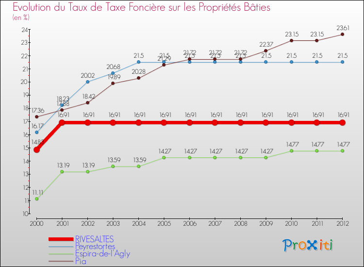 Evolution du taux de la taxe foncière sur le bati pour RIVESALTES et les communes proches de 2000 à 2012 Comparaison des taux de taxe foncière sur le bati pour RIVESALTES et les communes voisines de 2000 à 2012