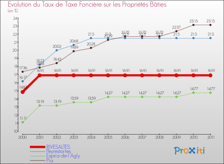 Evolution du taux de la taxe foncière sur le bati pour RIVESALTES et les communes proches Comparaison des taux de taxe foncière sur le bati pour RIVESALTES et les communes voisines