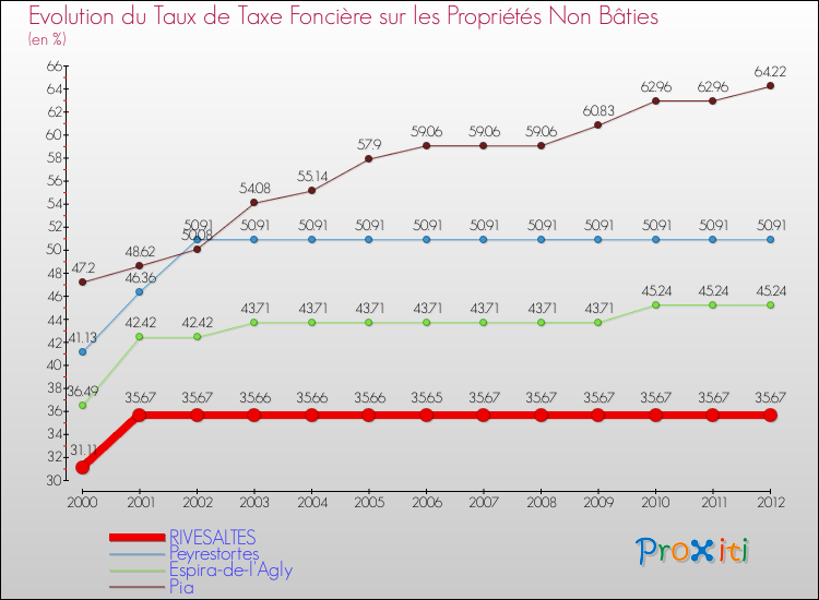 Evolution du taux de la taxe foncière sur les immeubles et terrains non batis pour RIVESALTES et les communes proches de 2000 à 2012 Comparaison des taux de la taxe foncière sur les immeubles et terrains non batis pour RIVESALTES et les communes voisines de 2000 à 2012