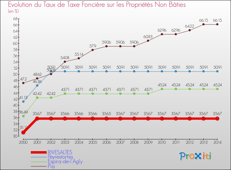 Evolution du taux de la taxe foncière sur les immeubles et terrains non batis pour RIVESALTES et les communes proches de 2000 à 2014 Comparaison des taux de la taxe foncière sur les immeubles et terrains non batis pour RIVESALTES et les communes voisines de 2000 à 2014