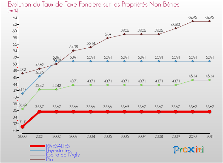 Evolution du taux de la taxe foncière sur les immeubles et terrains non batis pour RIVESALTES et les communes proches Comparaison des taux de la taxe foncière sur les immeubles et terrains non batis pour RIVESALTES et les communes voisines