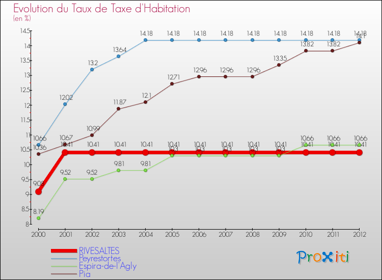 Evolution du taux de la taxe d'habitation pour RIVESALTES et les communes proches Comparaison des taux de la taxe d'habitation pour RIVESALTES et les communes voisines