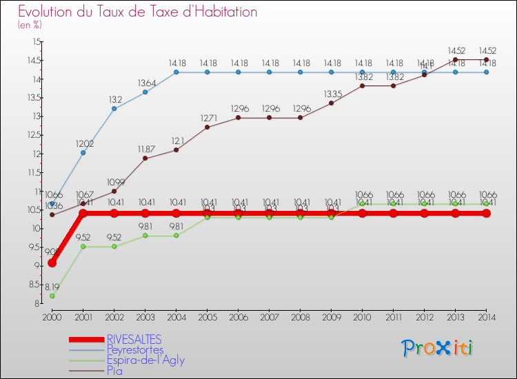 Evolution du taux de la taxe d'habitation pour RIVESALTES et les communes proches de 2000 à 2014 Comparaison des taux de la taxe d'habitation pour RIVESALTES et les communes voisines de 2000 à 2014