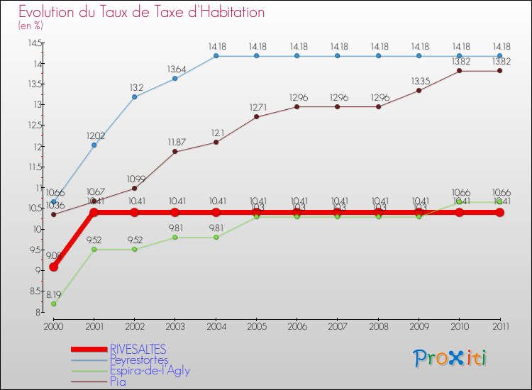 Evolution du taux de la taxe d'habitation pour RIVESALTES et les communes proches Comparaison des taux de la taxe d'habitation pour RIVESALTES et les communes voisines