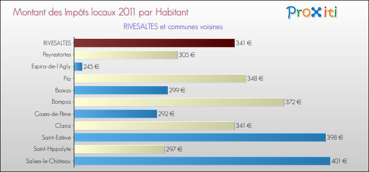 Montant des impôts locaux par Habitant pour RIVESALTES et les communes proches Comparaison des impôts locaux par habitant pour RIVESALTES et les communes voisines