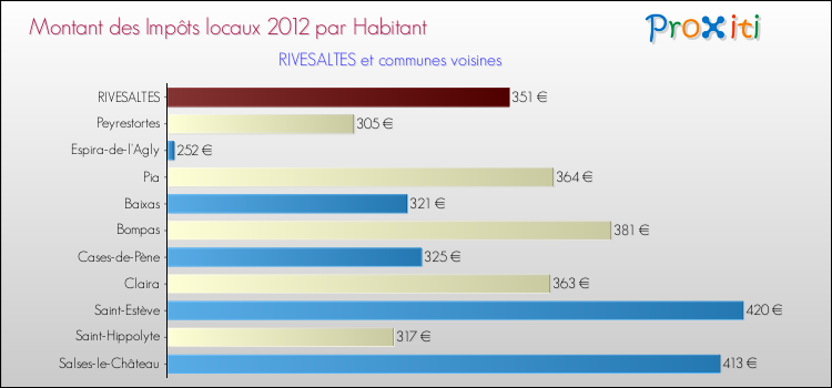 Montant des impôts locaux par Habitant pour RIVESALTES et les communes proches Comparaison des impôts locaux par habitant pour RIVESALTES et les communes voisines