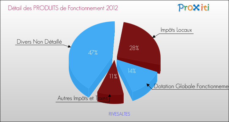 Décomposition du Budget de Fonctionnement 2012 de la commune de RIVESALTES Budget de Fonctionnement 2012 pour la commune de RIVESALTES