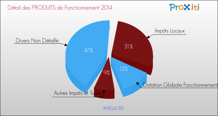 Décomposition du Budget de Fonctionnement 2014 de la commune de RIVESALTES Budget de Fonctionnement 2014 pour la commune de RIVESALTES