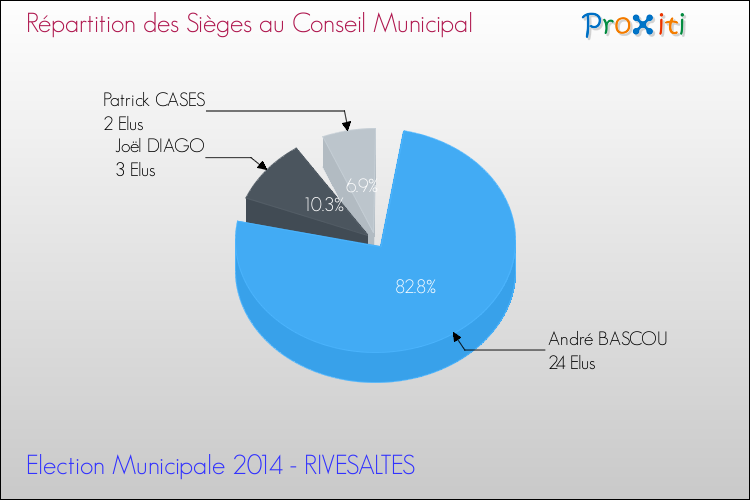 Répartition des élus au conseil municipal entre les listes à l'issue du 1er Tour des Elections Municipales 2014 de la commune de RIVESALTES Elections Municipales 2014 - Répartition des élus au conseil municipal entre les listes à l'issue du 1er Tour pour la commune de RIVESALTES