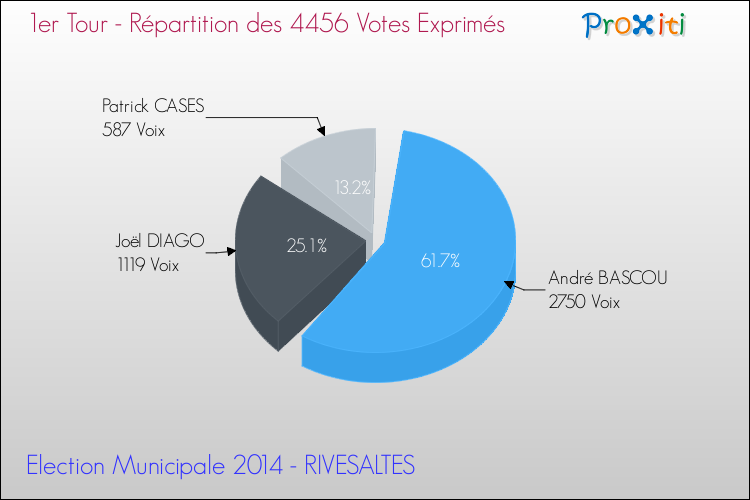 Répartition des votes exprimés au 1er Tour des Elections Municipales 2014 de la commune de RIVESALTES Elections Municipales 2014 - Répartition des votes exprimés au 1er Tour pour la commune de RIVESALTES