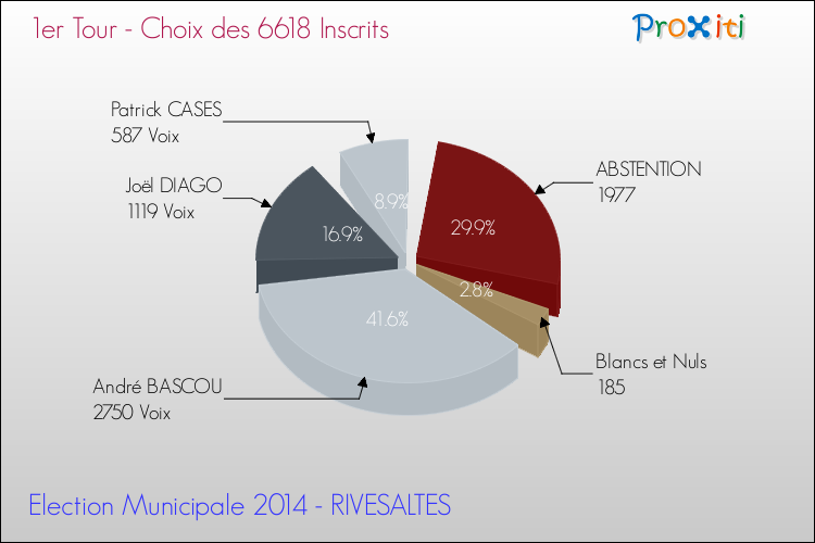 Résultats par rapport aux inscrits au 1er Tour des Elections Municipales 2014 de la commune de RIVESALTES Elections Municipales 2014 - Résultats par rapport aux inscrits au 1er Tour pour la commune de RIVESALTES