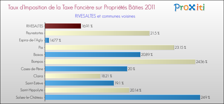 Taux d'imposition de la taxe foncière sur le bati 2011 pour RIVESALTES et les communes proches Comparaison des taux d'imposition de la taxe foncière sur le bati 2011 pour RIVESALTES et les communes voisines