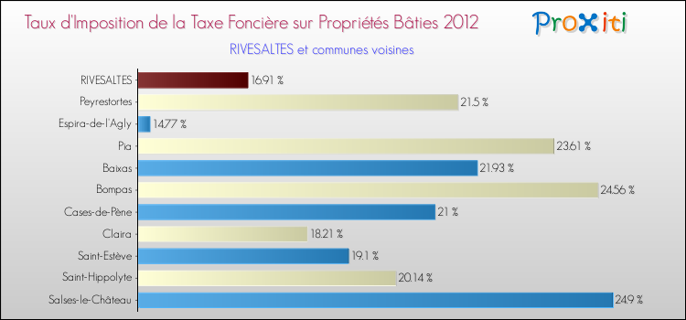 Taux d'imposition de la taxe foncière sur le bati 2012 pour RIVESALTES et les communes proches Comparaison des taux d'imposition de la taxe foncière sur le bati 2012 pour RIVESALTES et les communes voisines