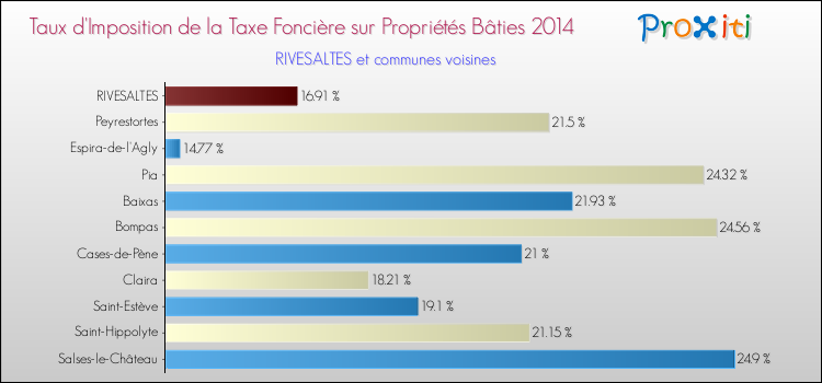 Taux d'imposition de la taxe foncière sur le bati 2014 pour RIVESALTES et les communes proches Comparaison des taux d'imposition de la taxe foncière sur le bati 2014 pour RIVESALTES et les communes voisines
