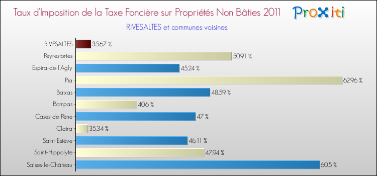 Taux d'imposition de la taxe foncière sur les immeubles et terrains non batis 2011 pour RIVESALTES et les communes proches Comparaison des taux d'imposition de la taxe foncière sur les immeubles et terrains non batis 2011 pour RIVESALTES et les communes voisines