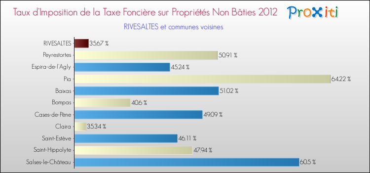 Taux d'imposition de la taxe foncière sur les immeubles et terrains non batis 2012 pour RIVESALTES et les communes proches Comparaison des taux d'imposition de la taxe foncière sur les immeubles et terrains non batis 2012 pour RIVESALTES et les communes voisines