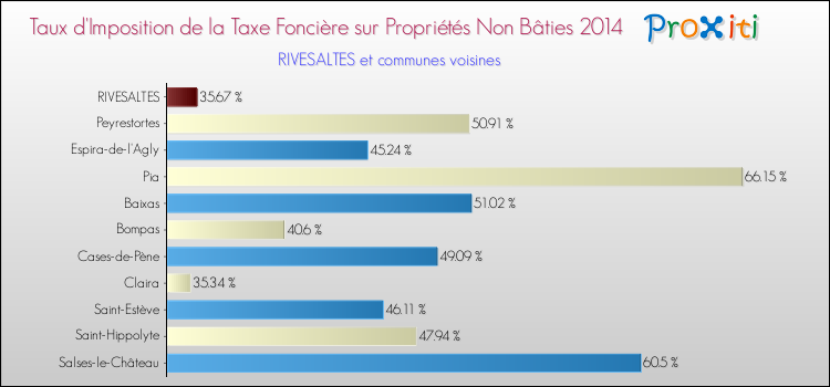 Taux d'imposition de la taxe foncière sur les immeubles et terrains non batis 2014 pour RIVESALTES et les communes proches Comparaison des taux d'imposition de la taxe foncière sur les immeubles et terrains non batis 2014 pour RIVESALTES et les communes voisines