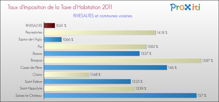 Taux d'imposition de la taxe d'habitation 2011 pour RIVESALTES et les communes proches Comparaison des taux d'imposition de la taxe d'habitation 2011 pour RIVESALTES et les communes voisines