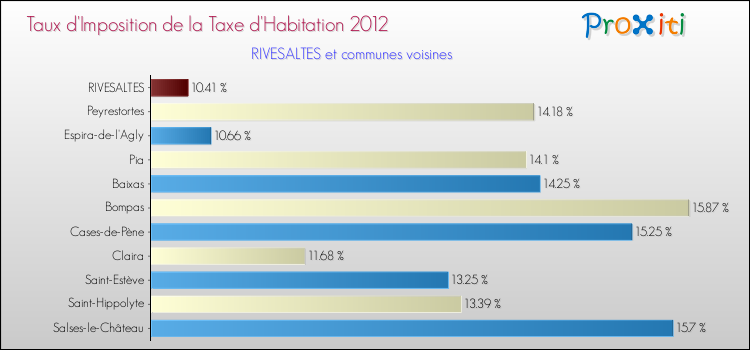 Taux d'imposition de la taxe d'habitation 2012 pour RIVESALTES et les communes proches Comparaison des taux d'imposition de la taxe d'habitation 2012 pour RIVESALTES et les communes voisines