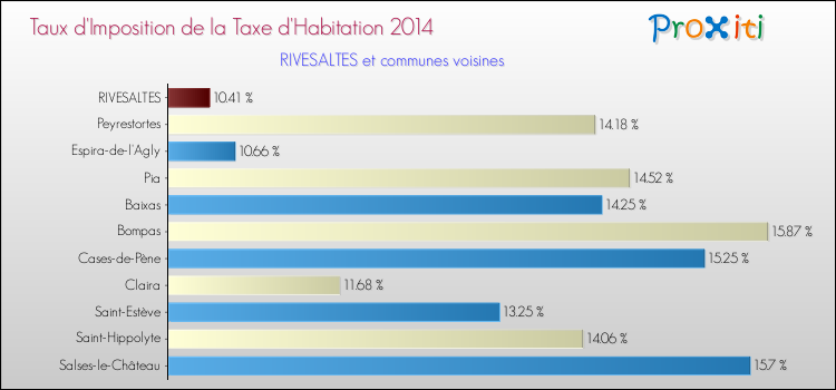 Taux d'imposition de la taxe d'habitation 2014 pour RIVESALTES et les communes proches Comparaison des taux d'imposition de la taxe d'habitation 2014 pour RIVESALTES et les communes voisines