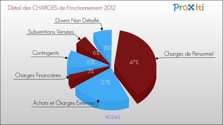 Décomposition des Charges de Fonctionnement 2012 de la commune de RODèS Charges de Fonctionnement 2012 pour la commune de RODèS