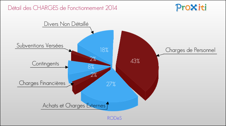 Décomposition des Charges de Fonctionnement 2014 de la commune de RODèS Charges de Fonctionnement 2014 pour la commune de RODèS