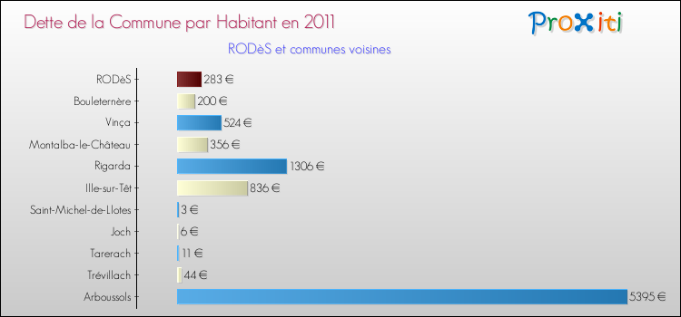 Dette par habitant de la commune en 2011 pour RODèS et les communes proches Comparaison de la dette par habitant de la commune en 2011 pour RODèS et les communes voisines