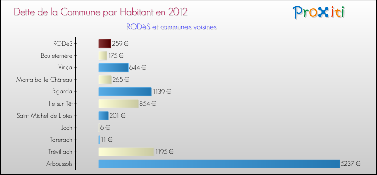 Dette par habitant de la commune en 2012 pour RODèS et les communes proches Comparaison de la dette par habitant de la commune en 2012 pour RODèS et les communes voisines