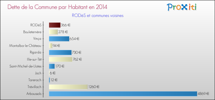 Dette par habitant de la commune en 2014 pour RODèS et les communes proches Comparaison de la dette par habitant de la commune en 2014 pour RODèS et les communes voisines