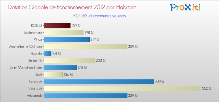 Montant des dotations globales de fonctionnement DGF par Habitant pour RODèS et les communes proches Comparaison des des dotations globales de fonctionnement DGF par habitant pour RODèS et les communes voisines