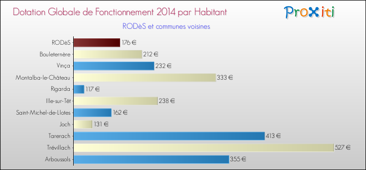 Montant des dotations globales de fonctionnement DGF par Habitant pour RODèS et les communes proches en 2014. Comparaison des des dotations globales de fonctionnement DGF par habitant pour RODèS et les communes voisines en 2014.