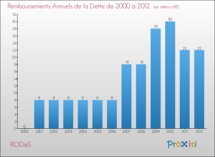Evolution de l'annuité de la dette pour la commune de RODèS de 2000 à 2012 Annuités de la dette pour RODèS de 2000 à 2012